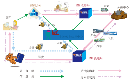 國（guó）內代收貨中心帳務結算係（xì）統業務流程（chéng）