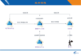 中國郵政電子商務速遞業（yè）務係統流程圖