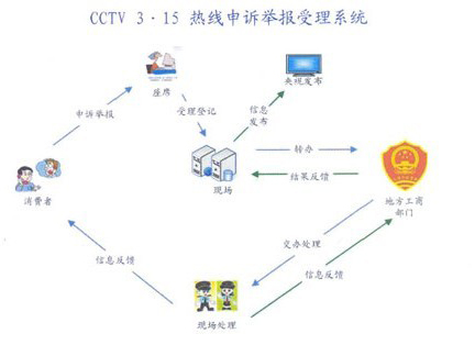 CCTV3.15晚會12315熱線受理係統